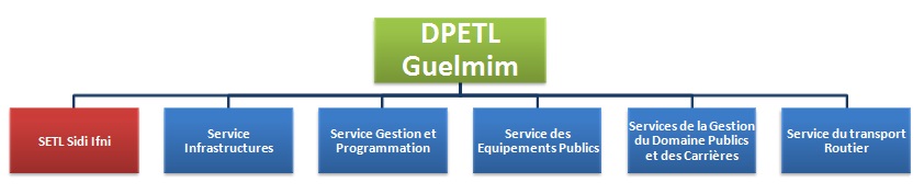 Organigramme DPETL Guelmim.jpg